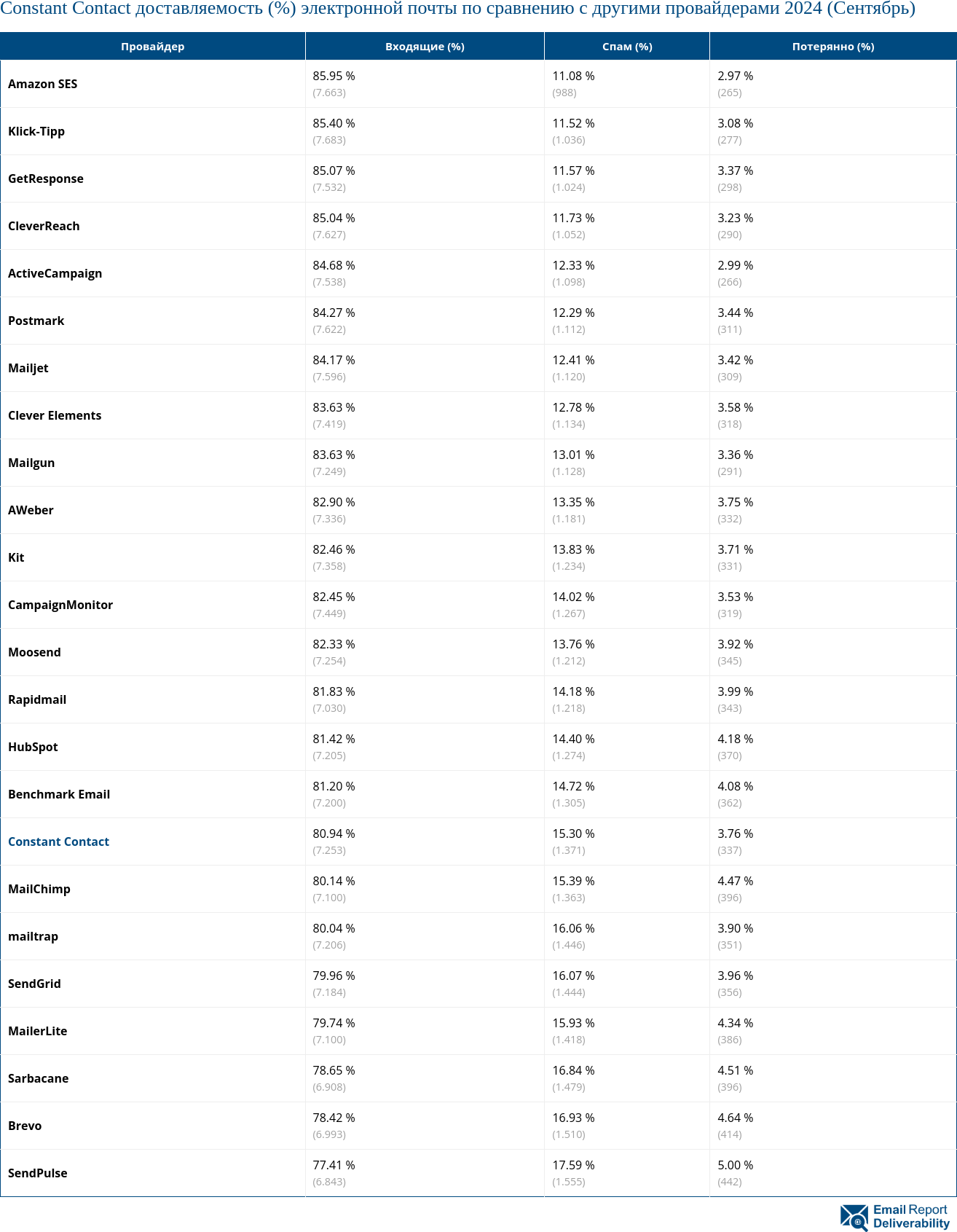 Constant Contact доставляемость (%) электронной почты по сравнению с другими провайдерами 2024 (Сентябрь)