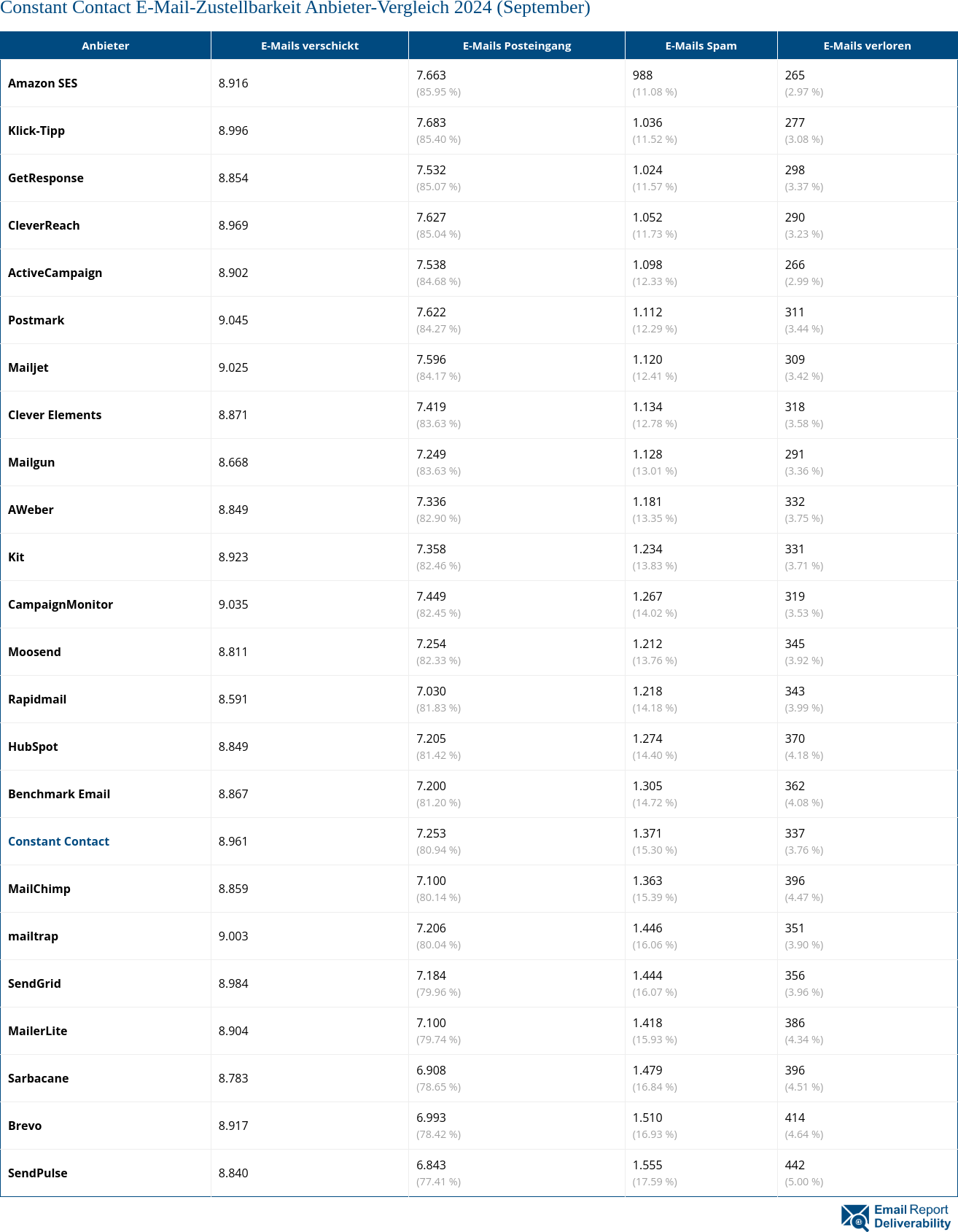 Constant Contact E-Mail-Zustellbarkeit Anbieter-Vergleich 2024 (September)