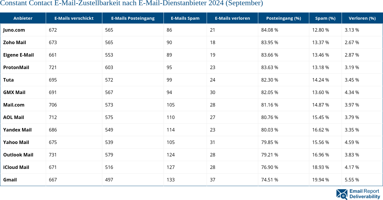 Constant Contact E-Mail-Zustellbarkeit nach E-Mail-Dienstanbieter 2024 (September)