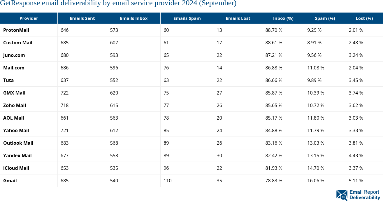 GetResponse email deliverability by email service provider 2024 (September)