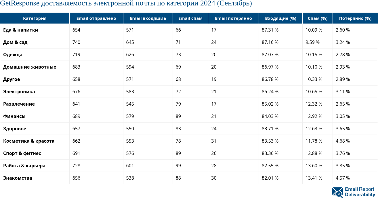 GetResponse доставляемость электронной почты по категории 2024 (Сентябрь)