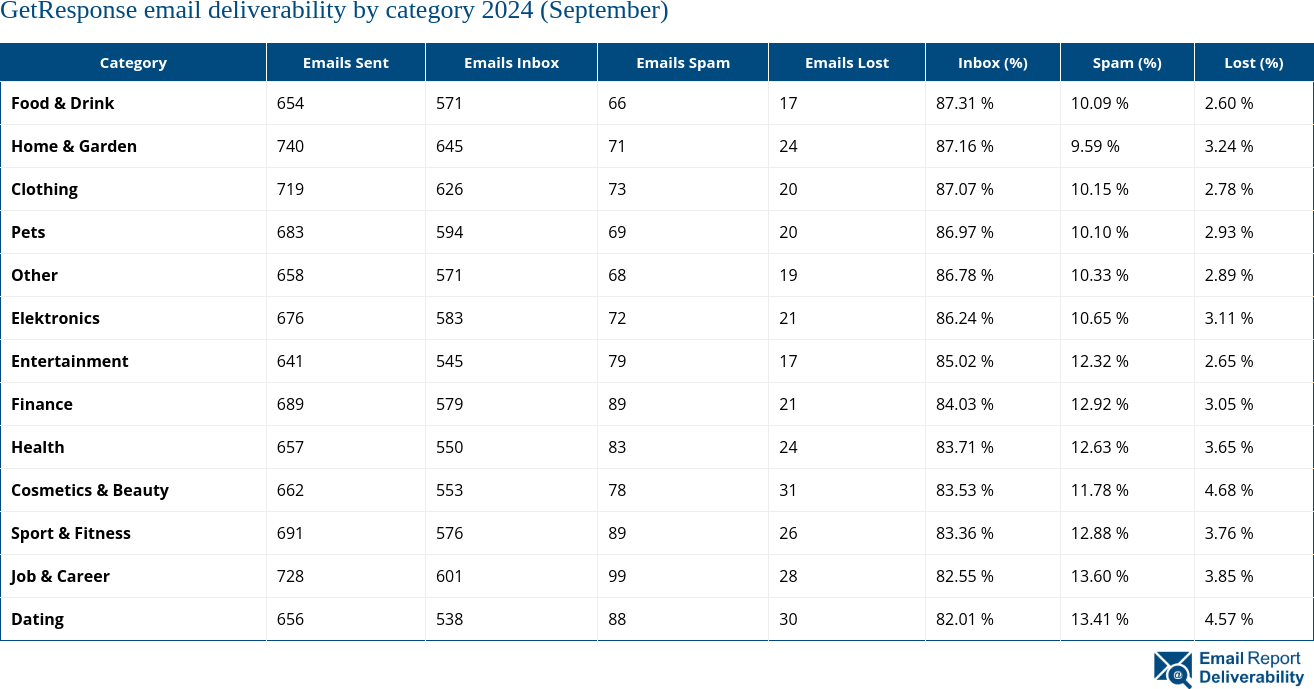 GetResponse email deliverability by category 2024 (September)