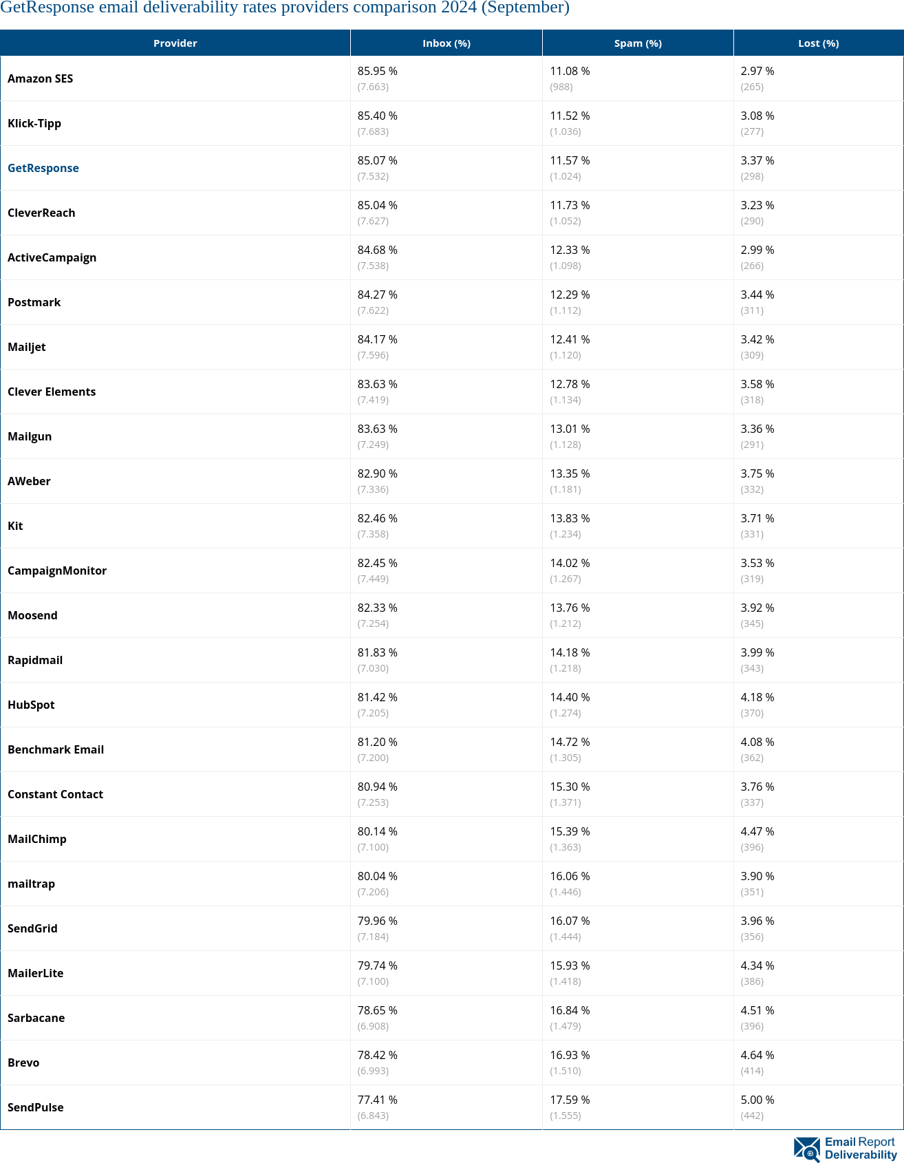 GetResponse email deliverability rates providers comparison 2024 (September)