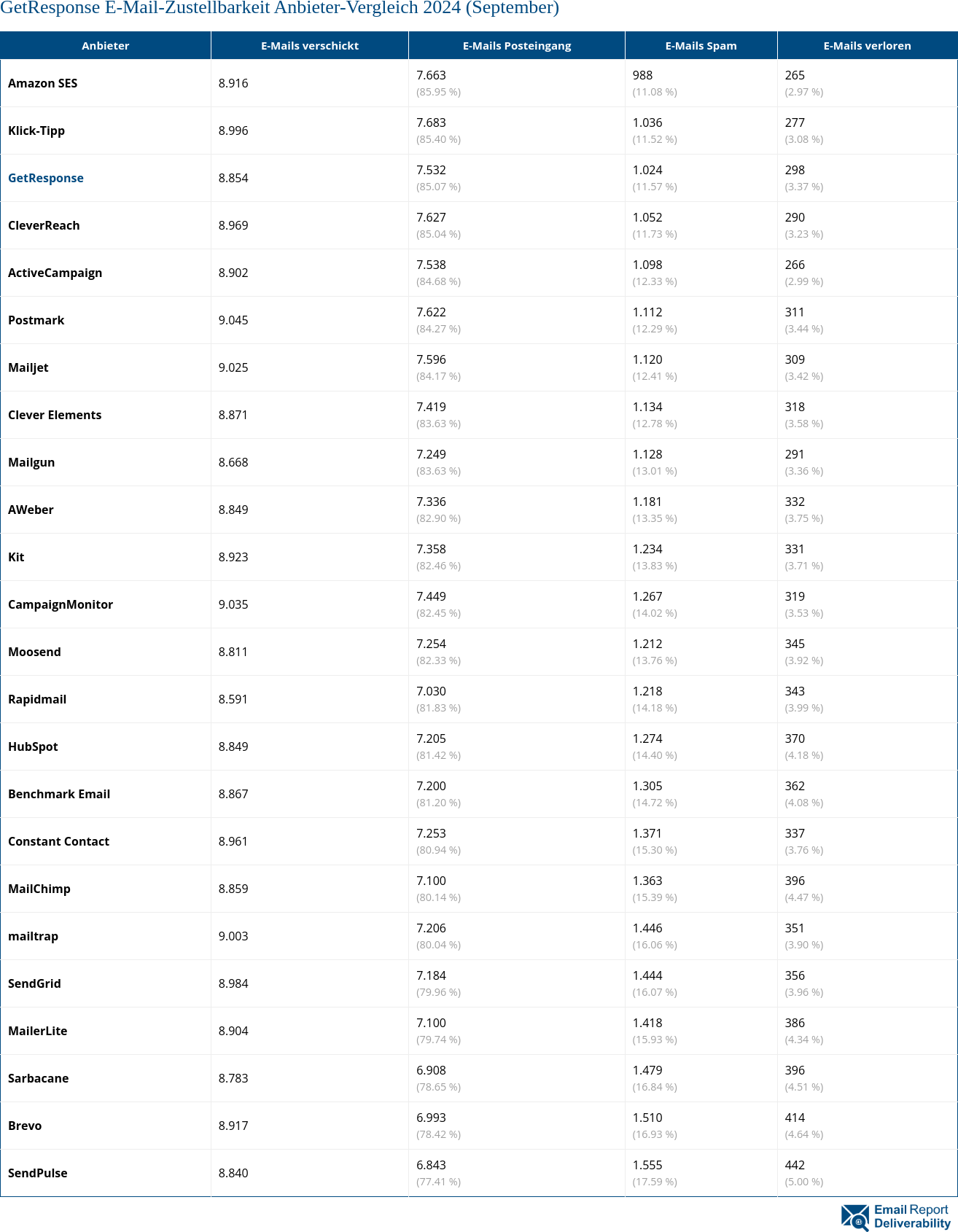 GetResponse E-Mail-Zustellbarkeit Anbieter-Vergleich 2024 (September)