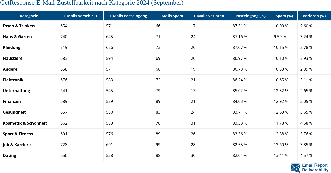 GetResponse E-Mail-Zustellbarkeit nach Kategorie 2024 (September)