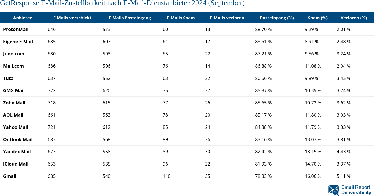 GetResponse E-Mail-Zustellbarkeit nach E-Mail-Dienstanbieter 2024 (September)