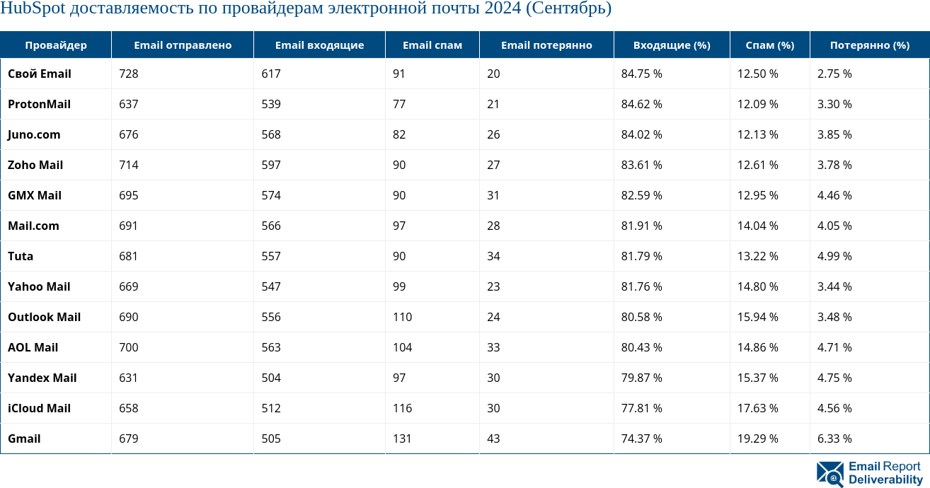 HubSpot доставляемость по провайдерам электронной почты 2024 (Сентябрь)