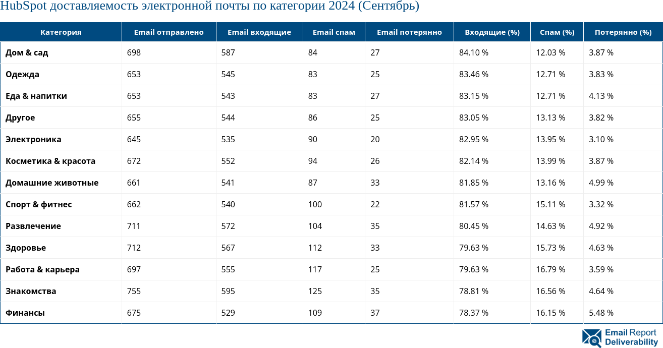 HubSpot доставляемость электронной почты по категории 2024 (Сентябрь)