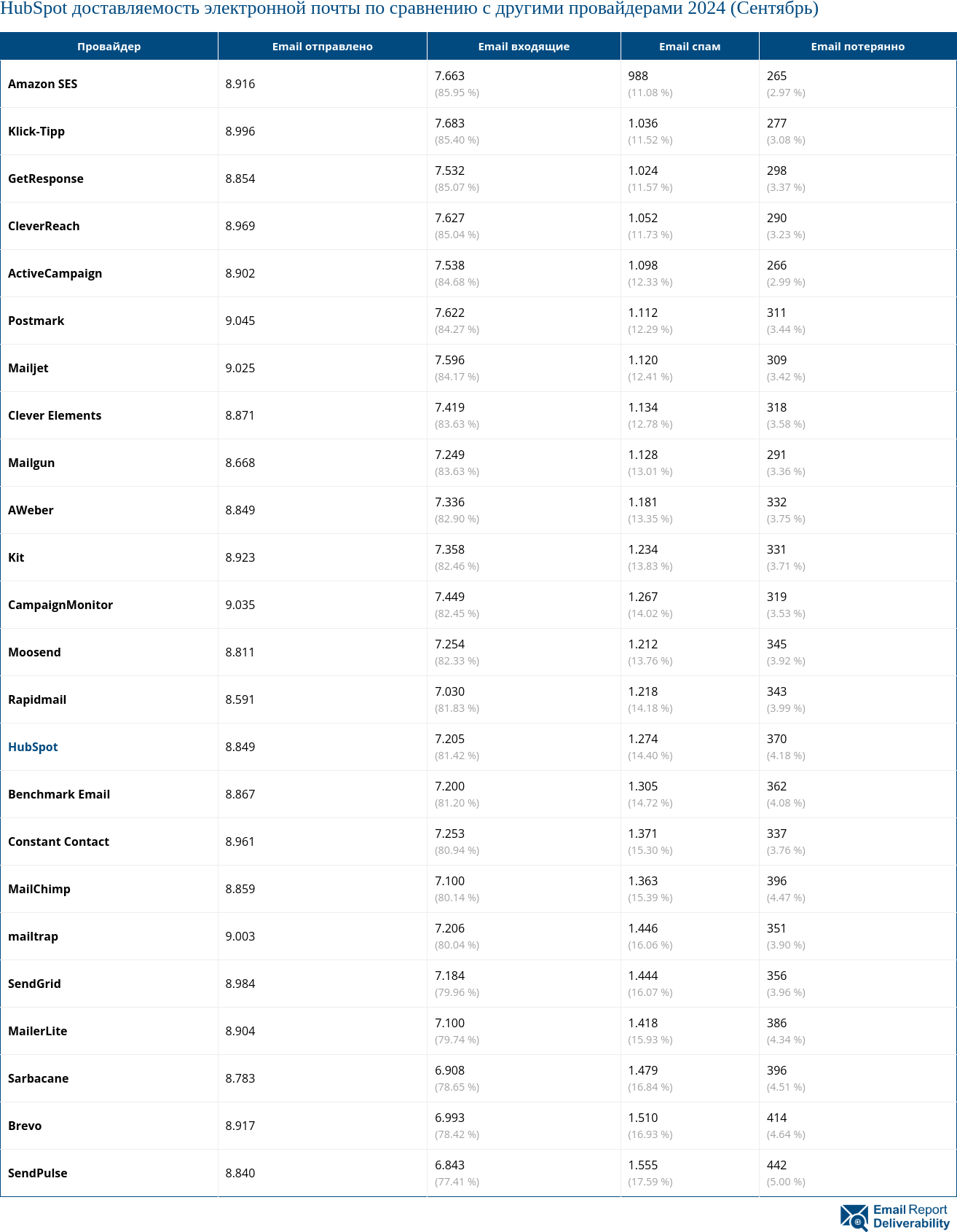 HubSpot доставляемость электронной почты по сравнению с другими провайдерами 2024 (Сентябрь)