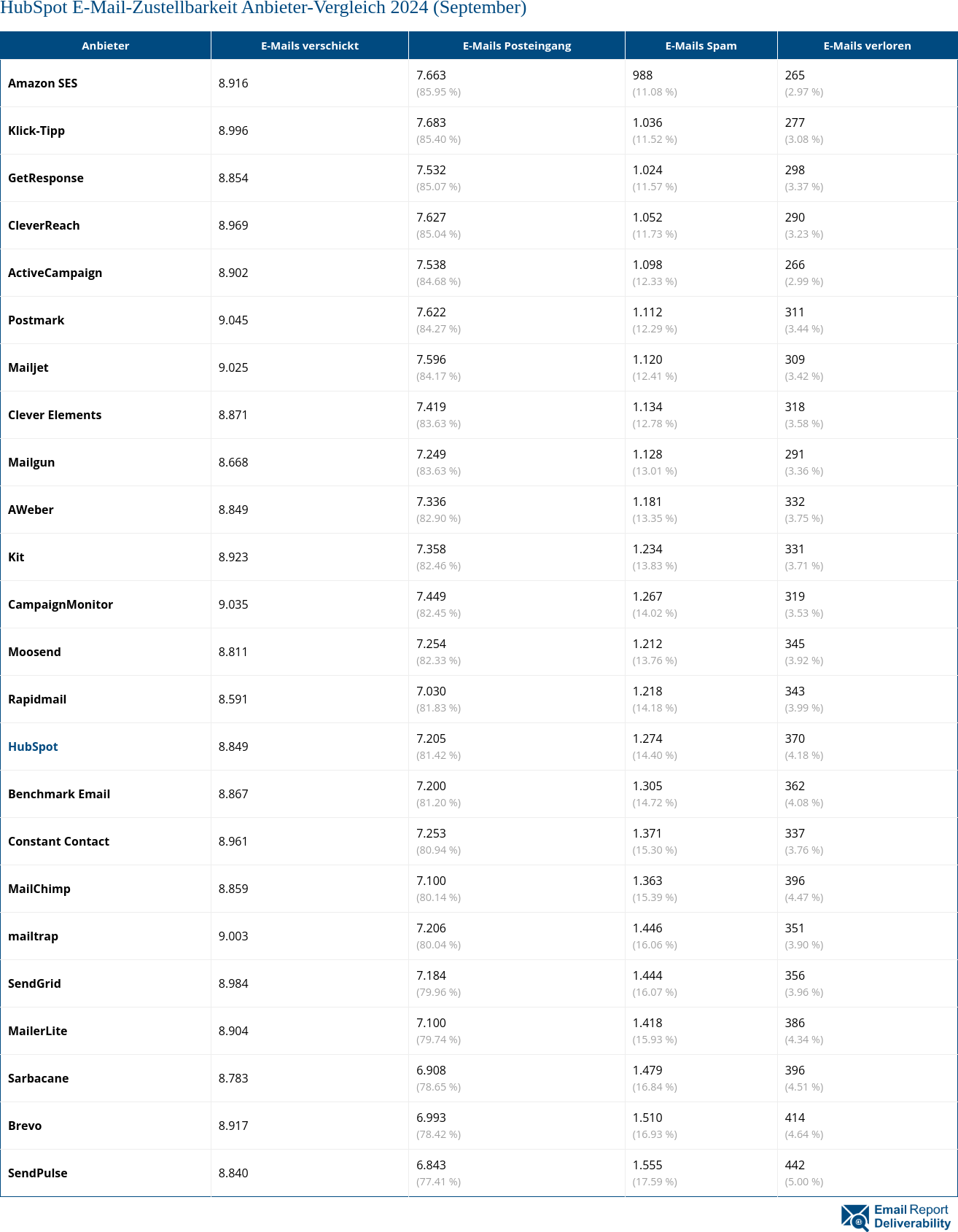 HubSpot E-Mail-Zustellbarkeit Anbieter-Vergleich 2024 (September)