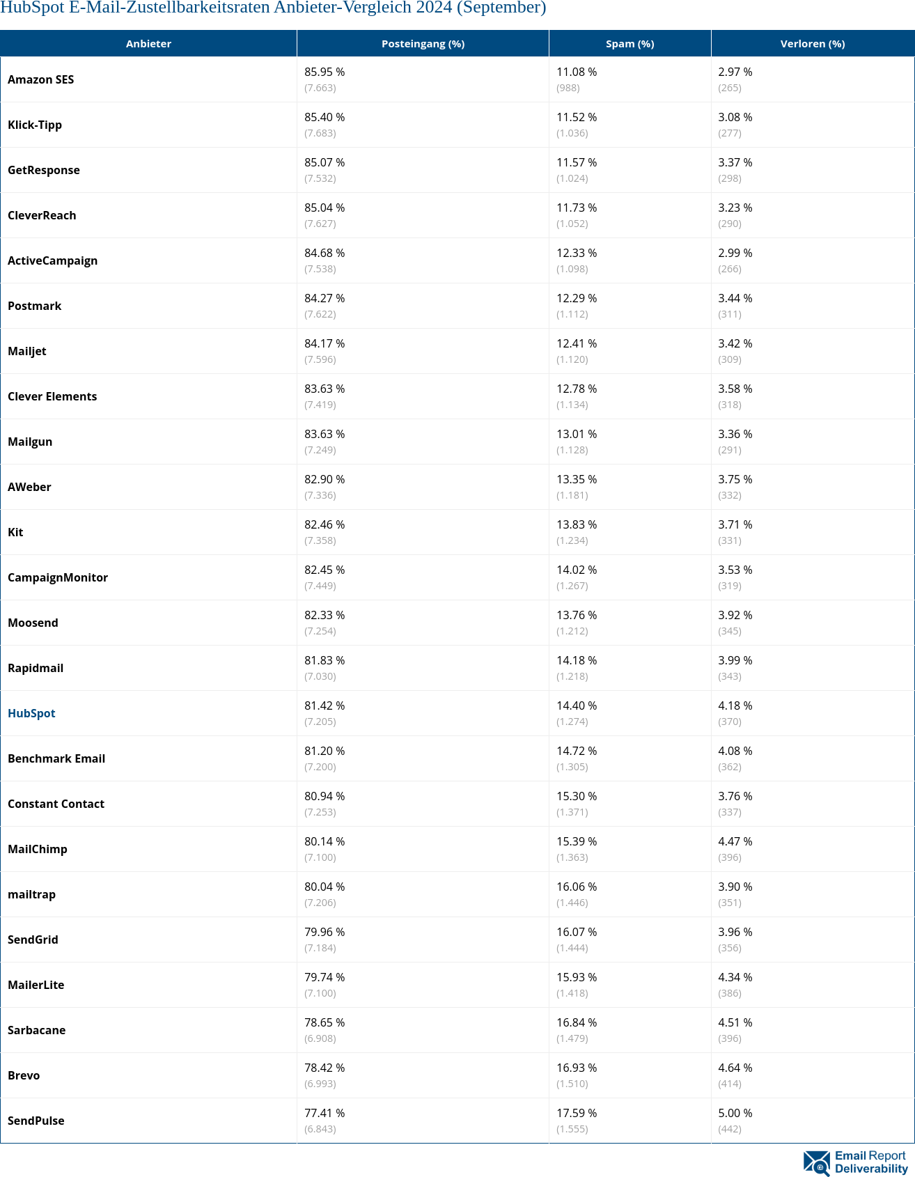 HubSpot E-Mail-Zustellbarkeitsraten Anbieter-Vergleich 2024 (September)