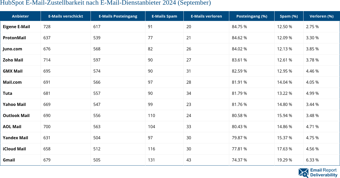 HubSpot E-Mail-Zustellbarkeit nach E-Mail-Dienstanbieter 2024 (September)