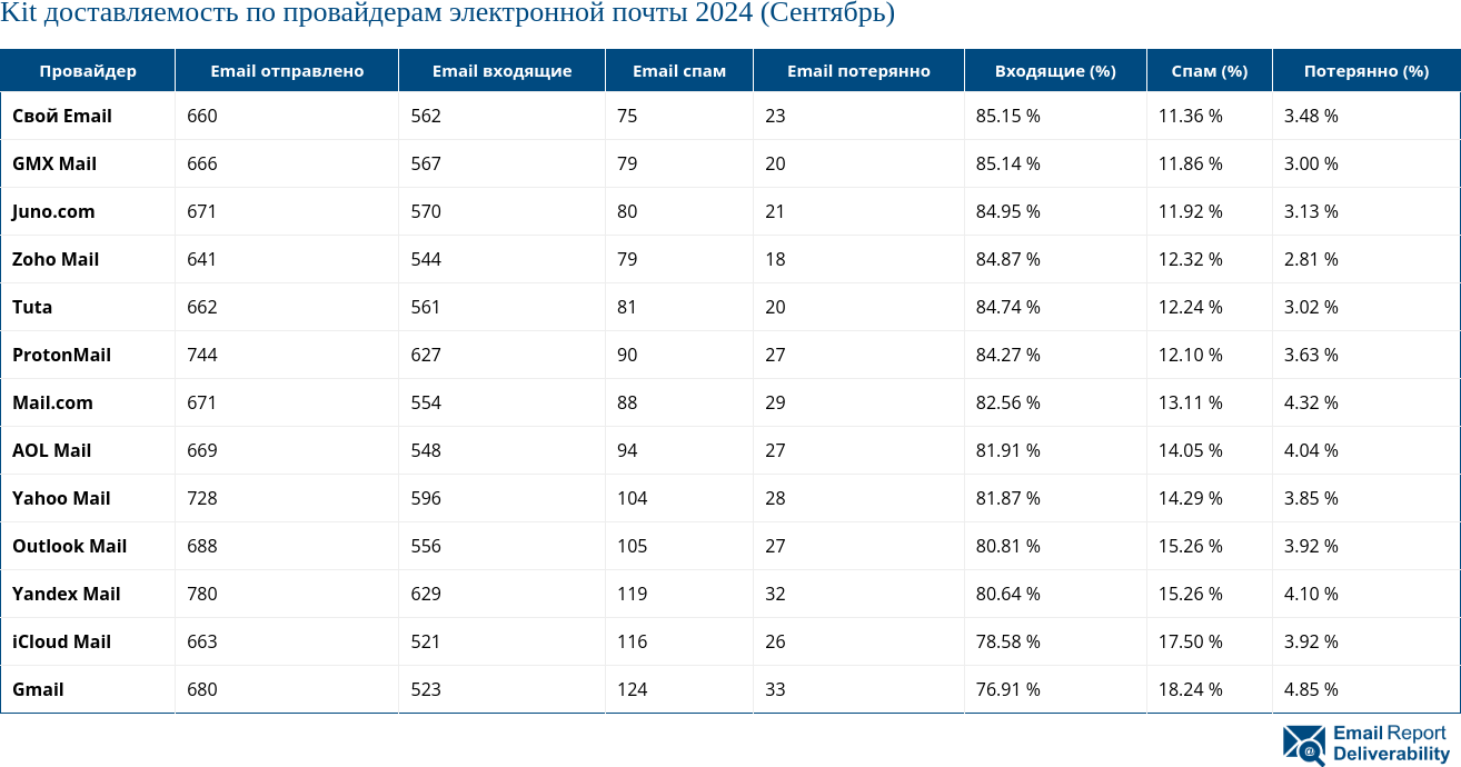 Kit доставляемость по провайдерам электронной почты 2024 (Сентябрь)