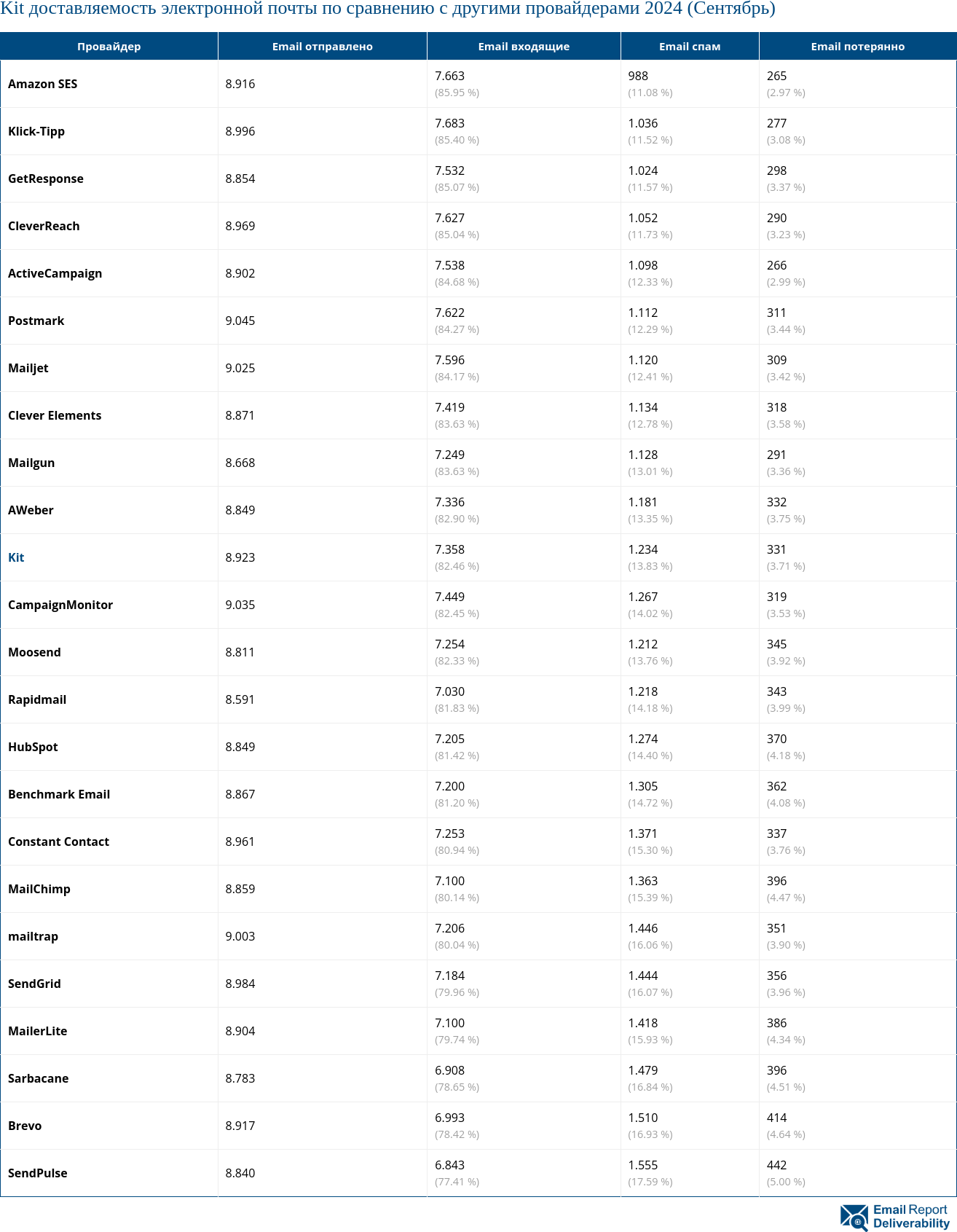 Kit доставляемость электронной почты по сравнению с другими провайдерами 2024 (Сентябрь)