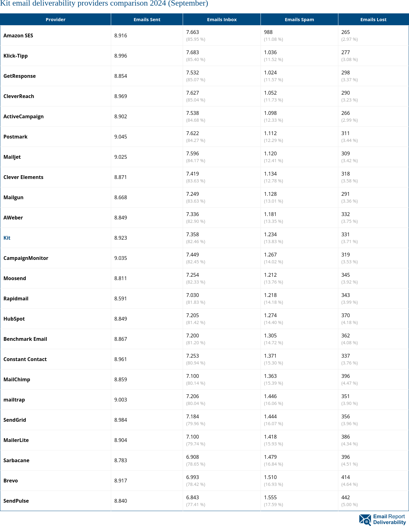 Kit email deliverability providers comparison 2024 (September)