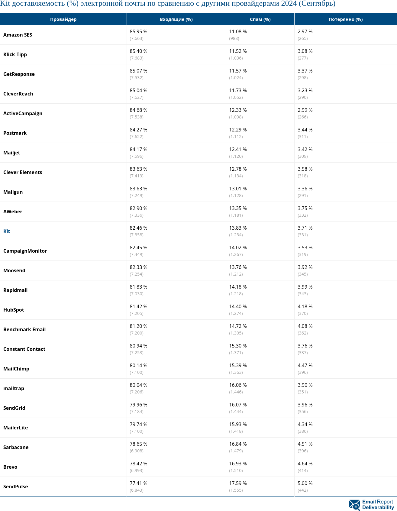 Kit доставляемость (%) электронной почты по сравнению с другими провайдерами 2024 (Сентябрь)