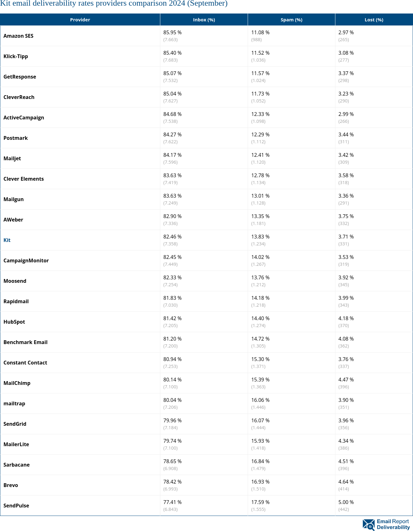 Kit email deliverability rates providers comparison 2024 (September)