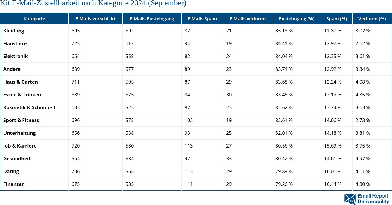 Kit E-Mail-Zustellbarkeit nach Kategorie 2024 (September)