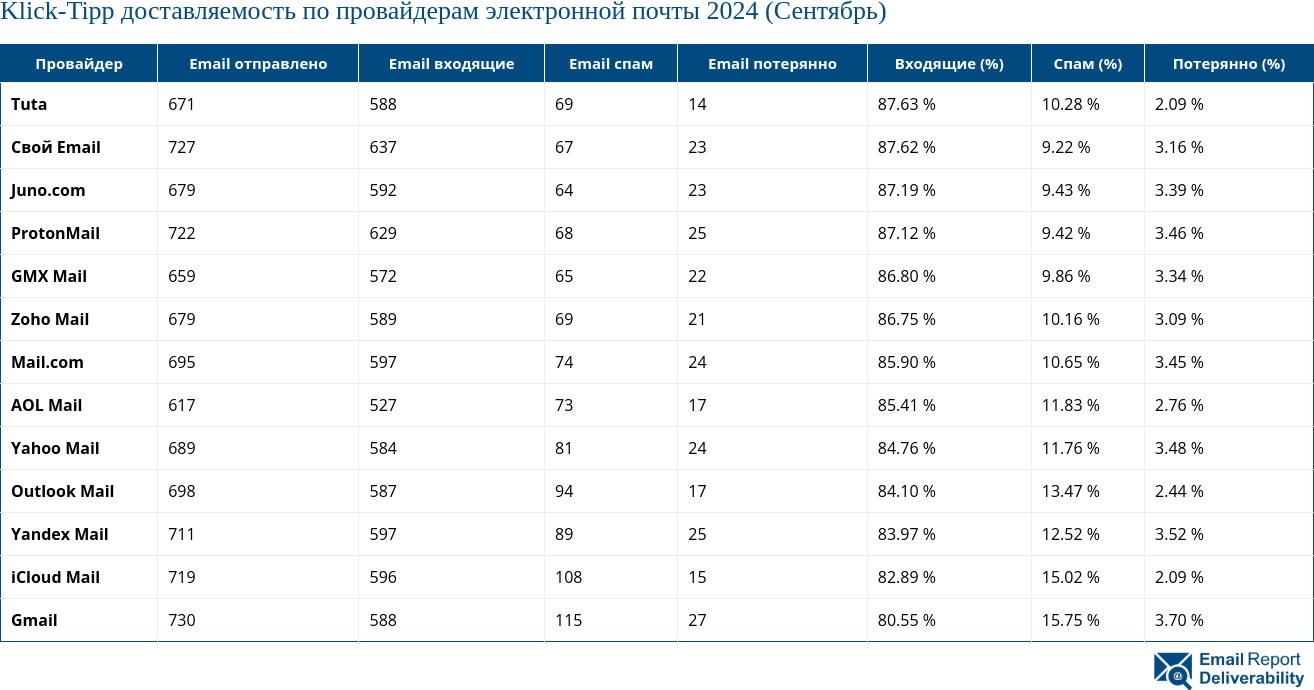 Klick-Tipp доставляемость по провайдерам электронной почты 2024 (Сентябрь)