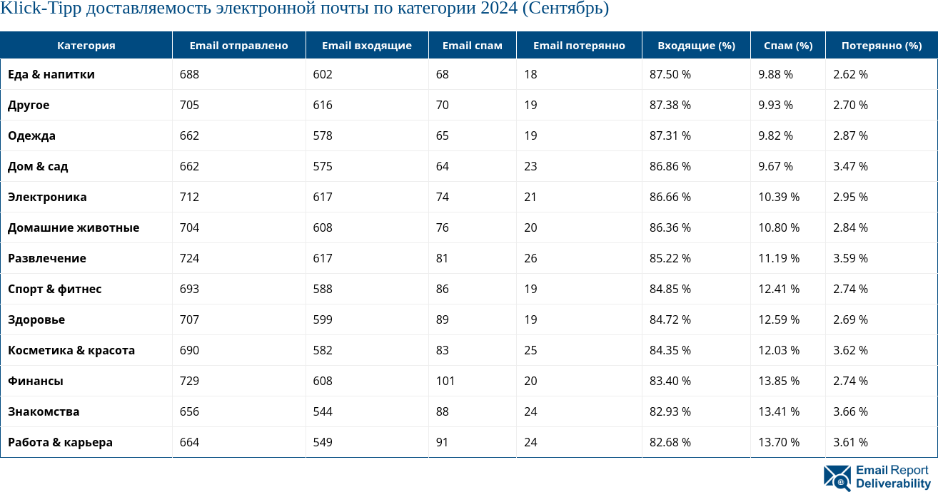 Klick-Tipp доставляемость электронной почты по категории 2024 (Сентябрь)