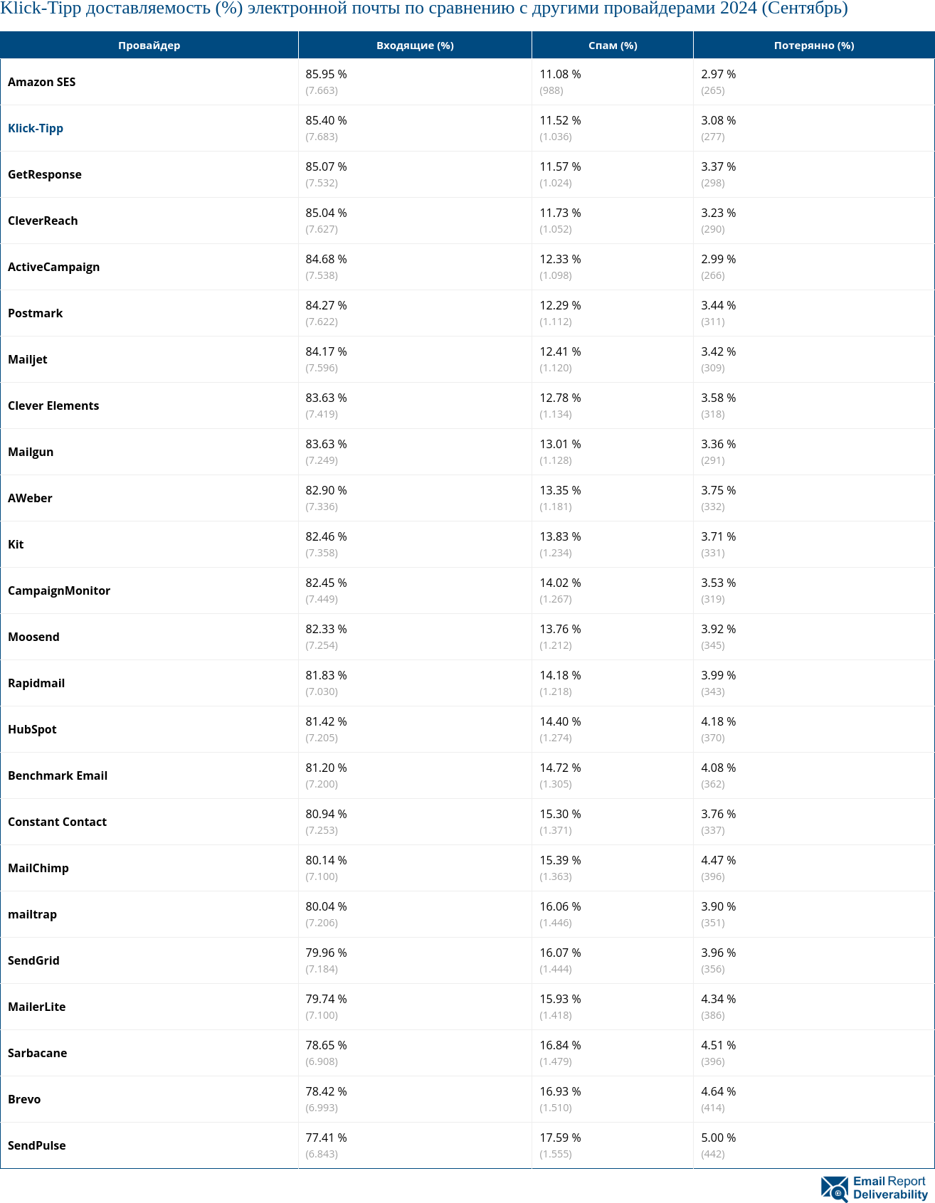 Klick-Tipp доставляемость (%) электронной почты по сравнению с другими провайдерами 2024 (Сентябрь)