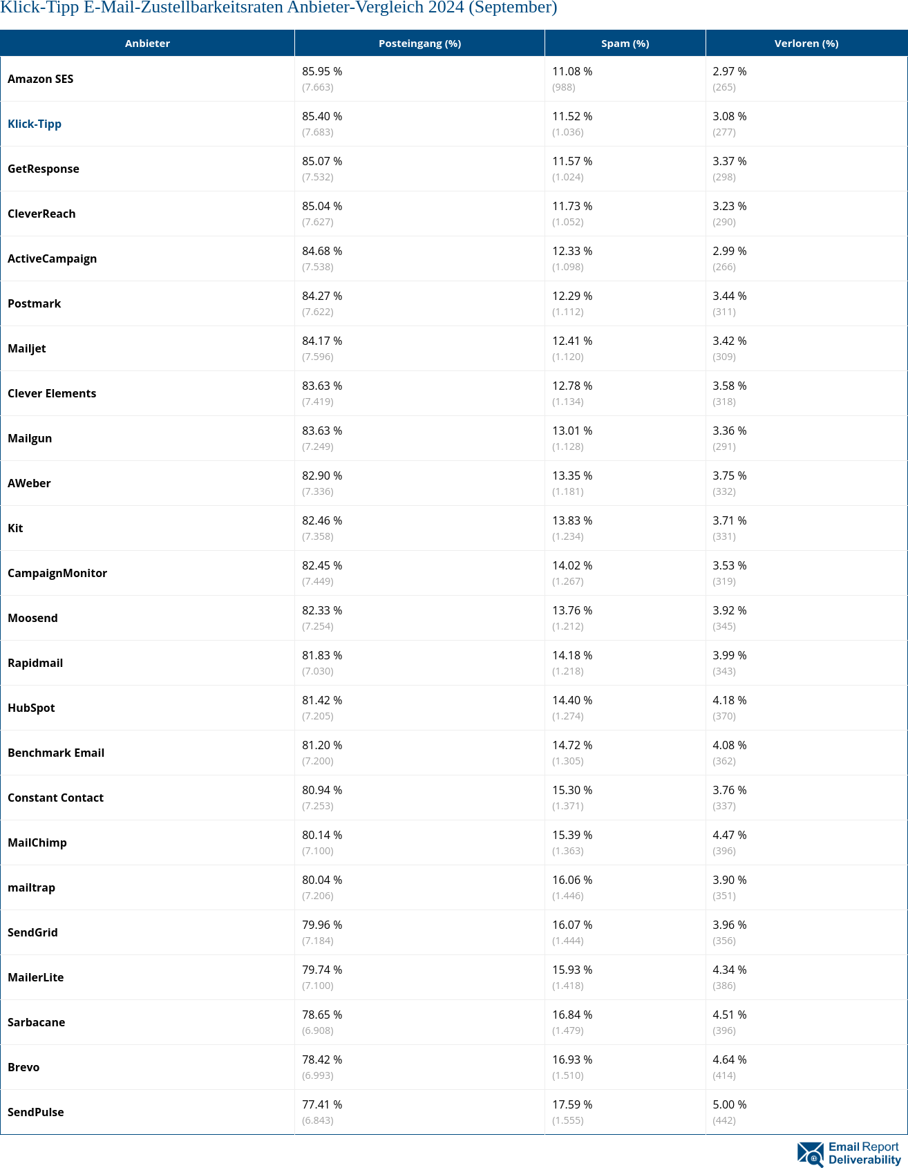 Klick-Tipp E-Mail-Zustellbarkeitsraten Anbieter-Vergleich 2024 (September)