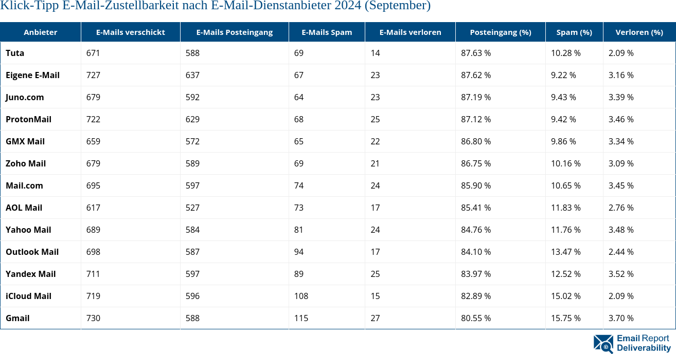 Klick-Tipp E-Mail-Zustellbarkeit nach E-Mail-Dienstanbieter 2024 (September)