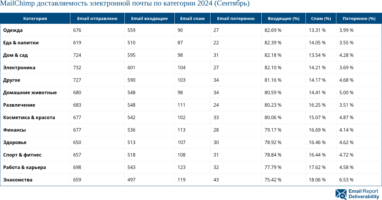 MailChimp доставляемость электронной почты по категории 2024 (Сентябрь)