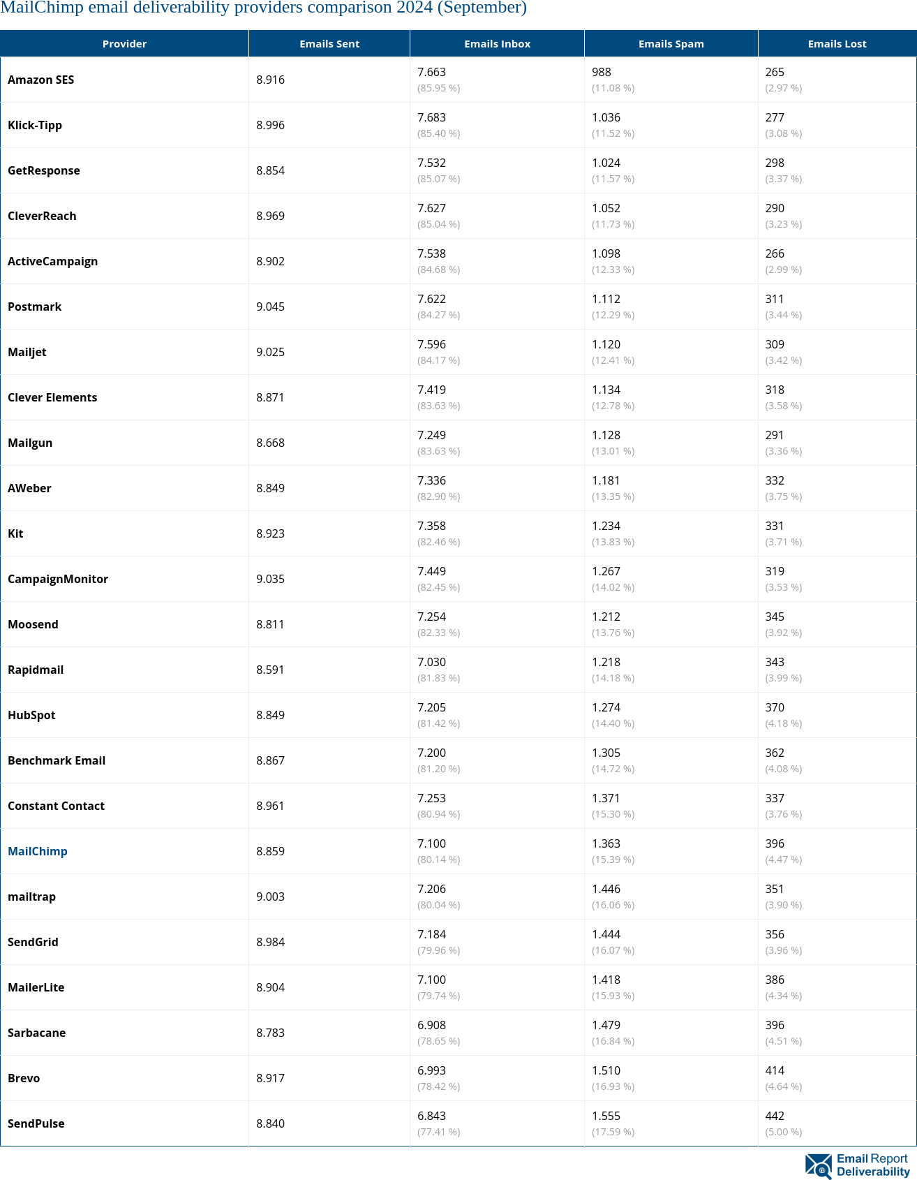 MailChimp email deliverability providers comparison 2024 (September)