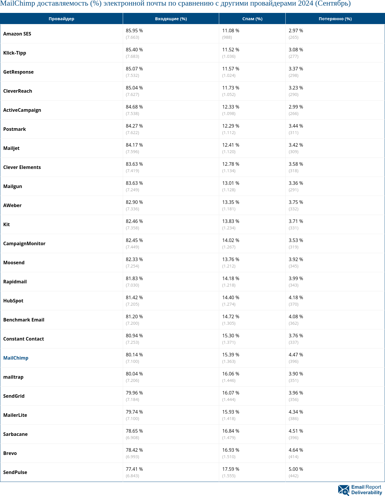 MailChimp доставляемость (%) электронной почты по сравнению с другими провайдерами 2024 (Сентябрь)