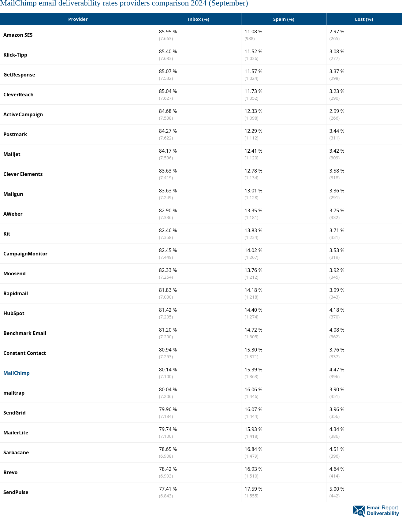 MailChimp email deliverability rates providers comparison 2024 (September)