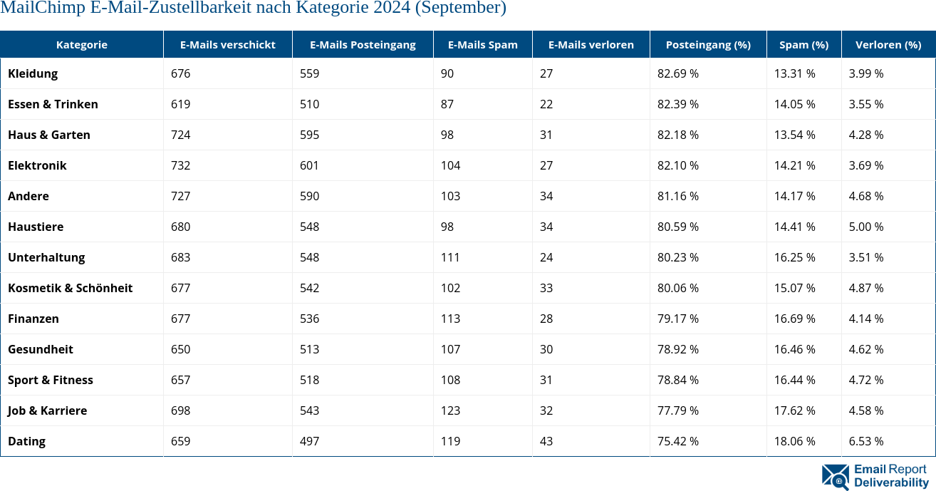 MailChimp E-Mail-Zustellbarkeit nach Kategorie 2024 (September)