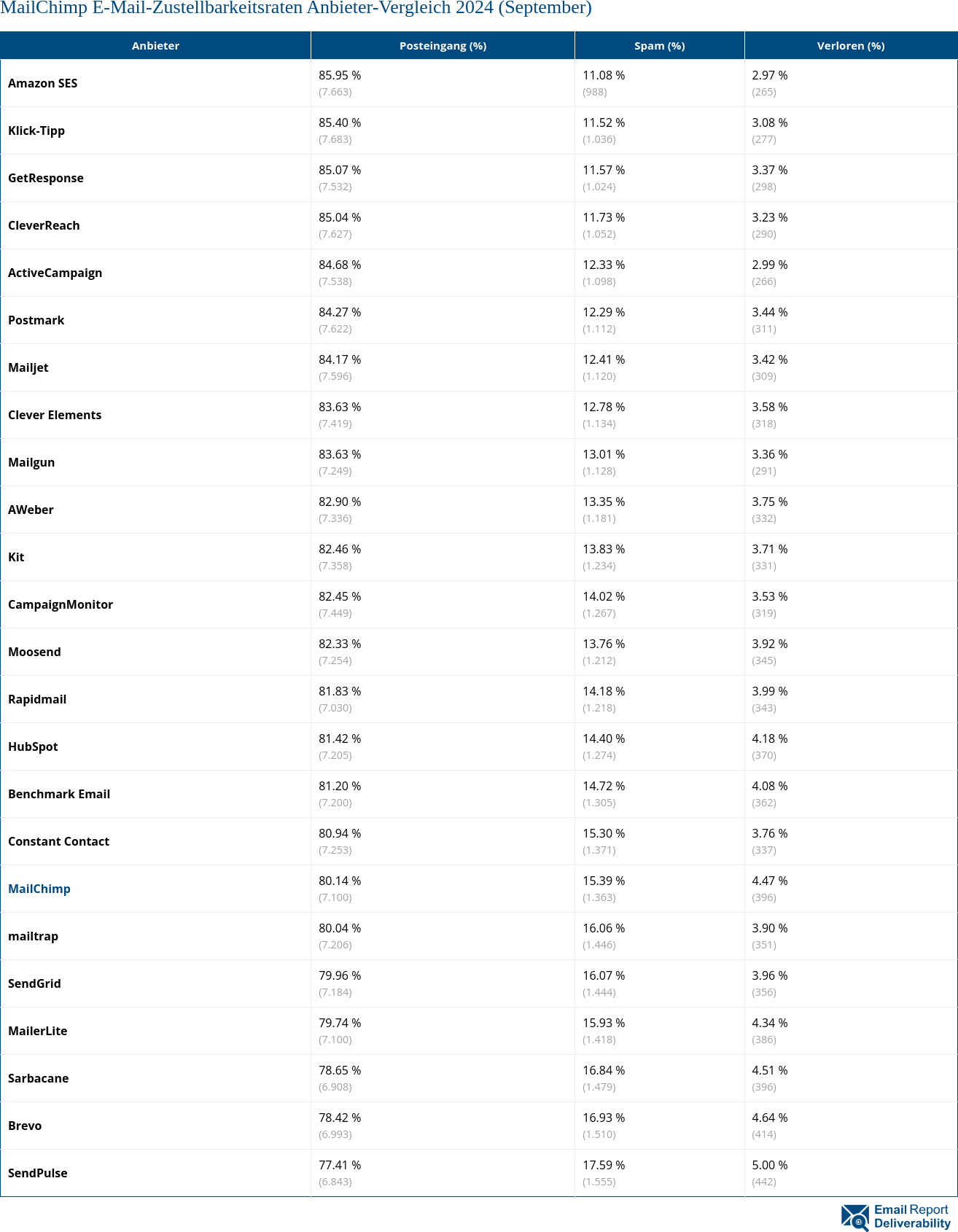 MailChimp E-Mail-Zustellbarkeitsraten Anbieter-Vergleich 2024 (September)