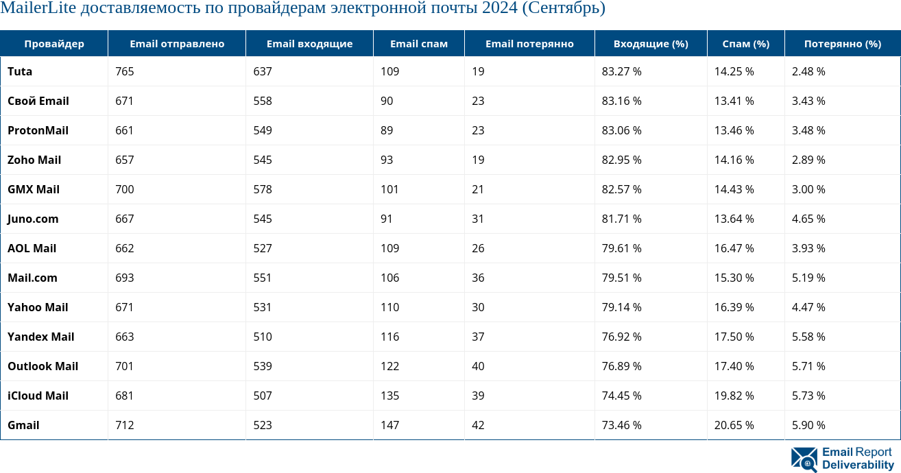 MailerLite доставляемость по провайдерам электронной почты 2024 (Сентябрь)