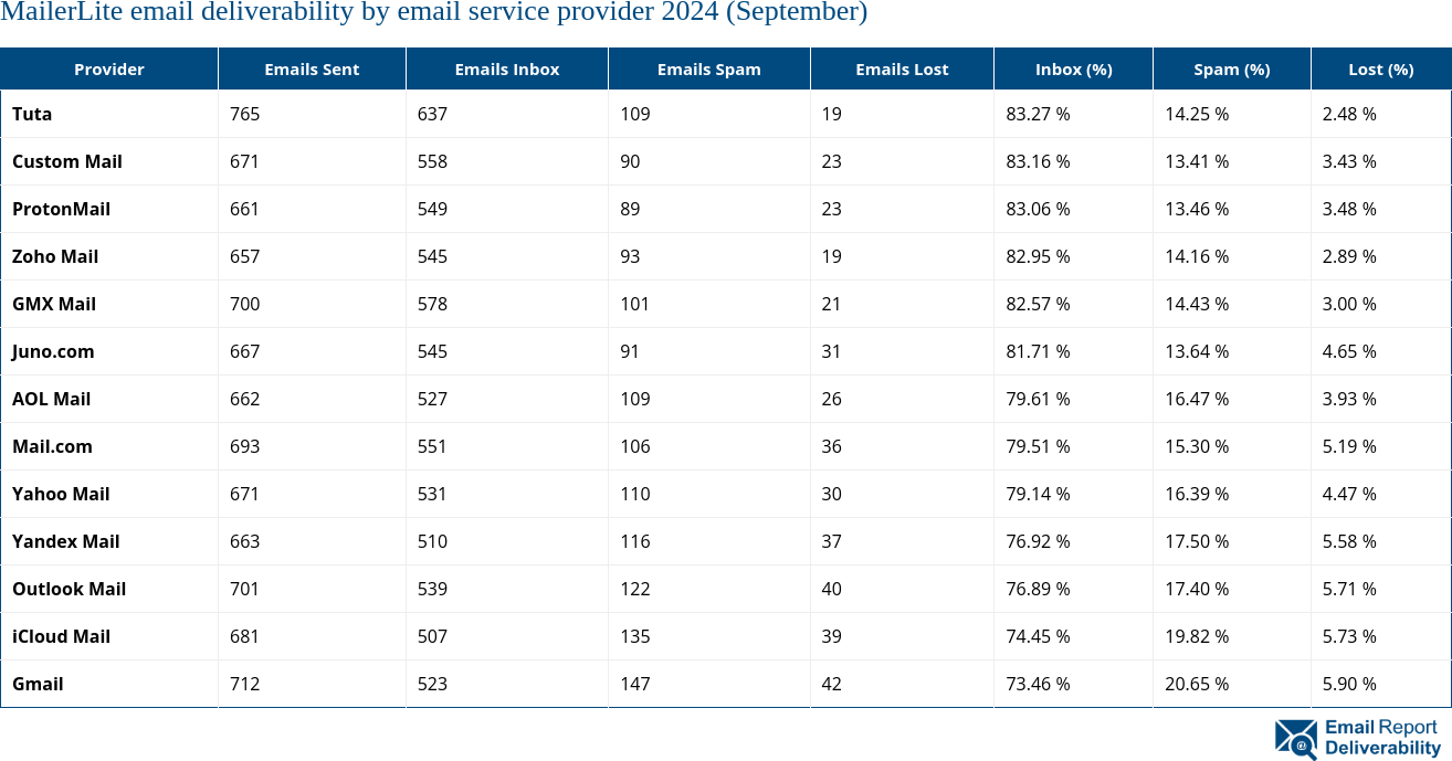 MailerLite email deliverability by email service provider 2024 (September)