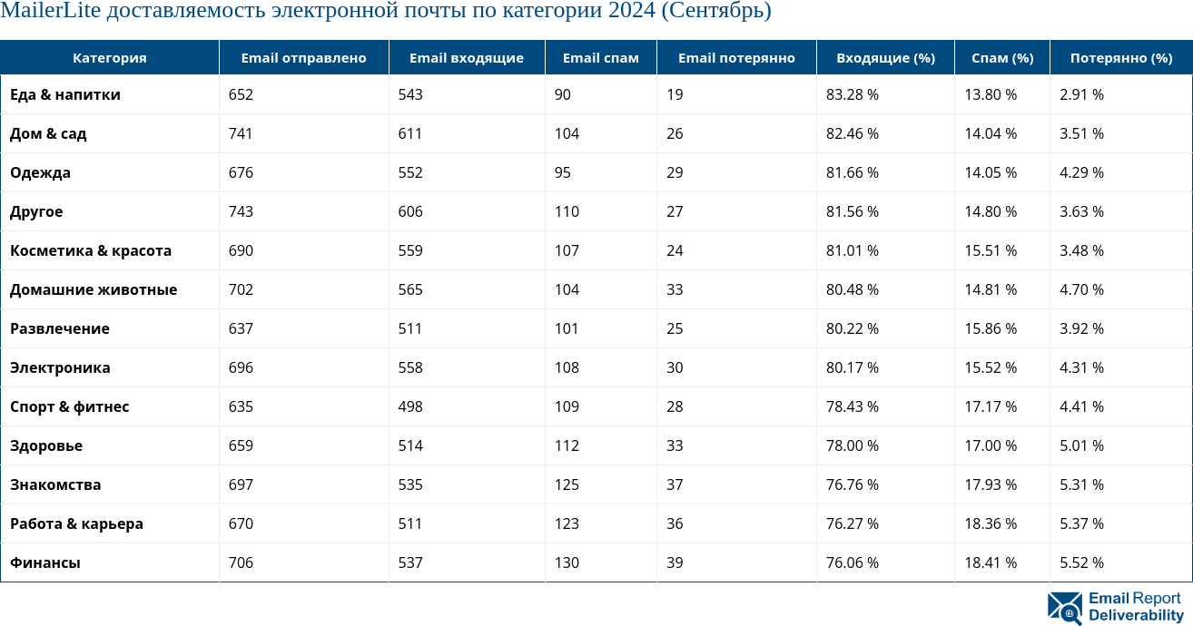 MailerLite доставляемость электронной почты по категории 2024 (Сентябрь)