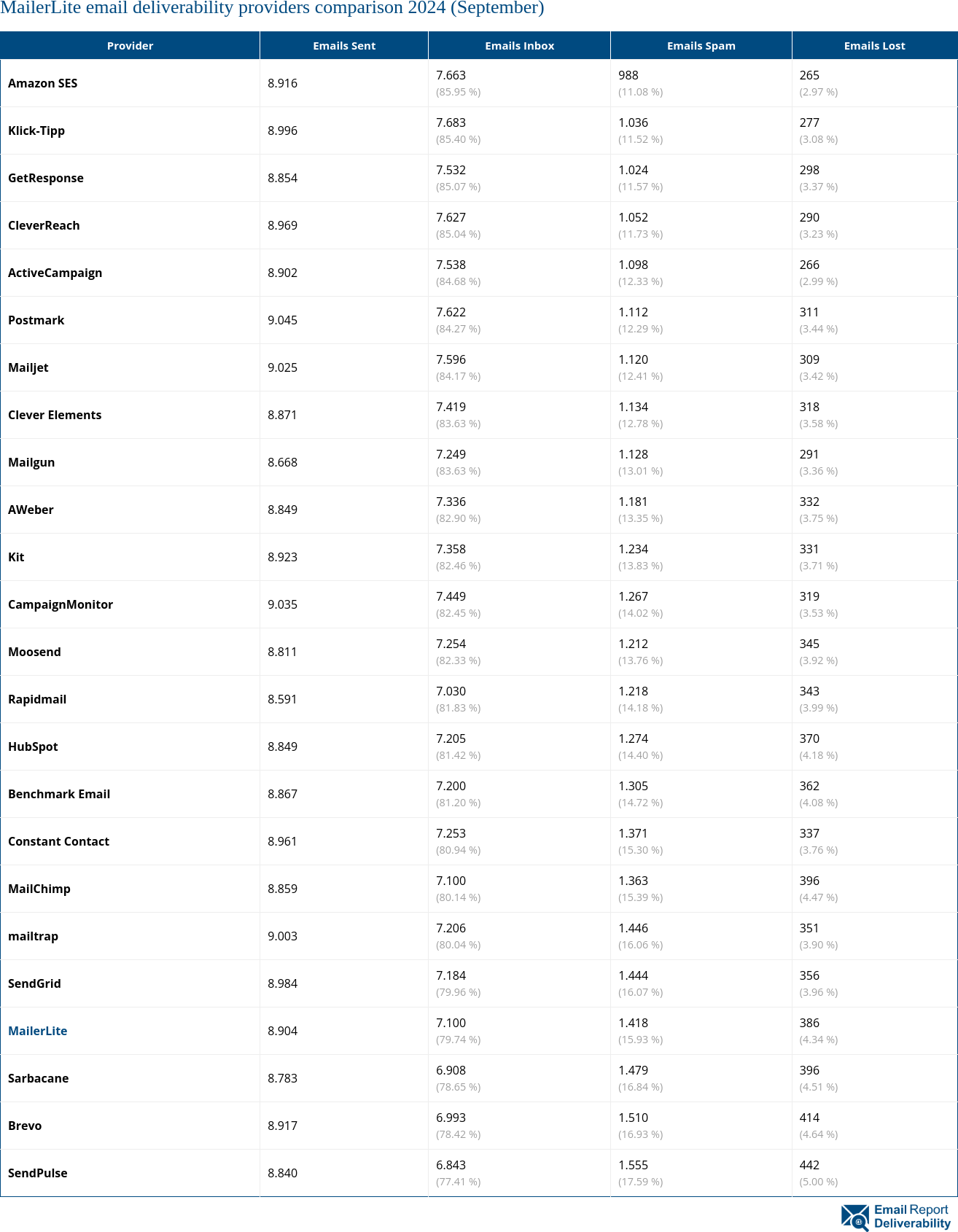 MailerLite email deliverability providers comparison 2024 (September)