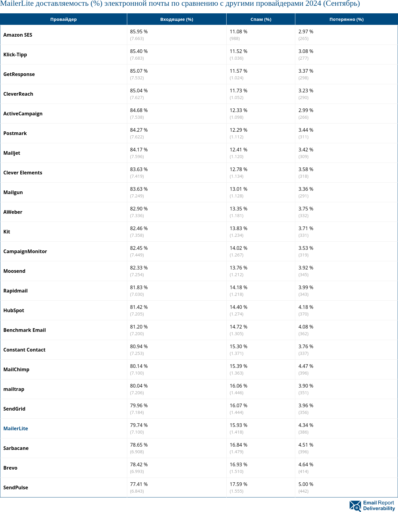 MailerLite доставляемость (%) электронной почты по сравнению с другими провайдерами 2024 (Сентябрь)