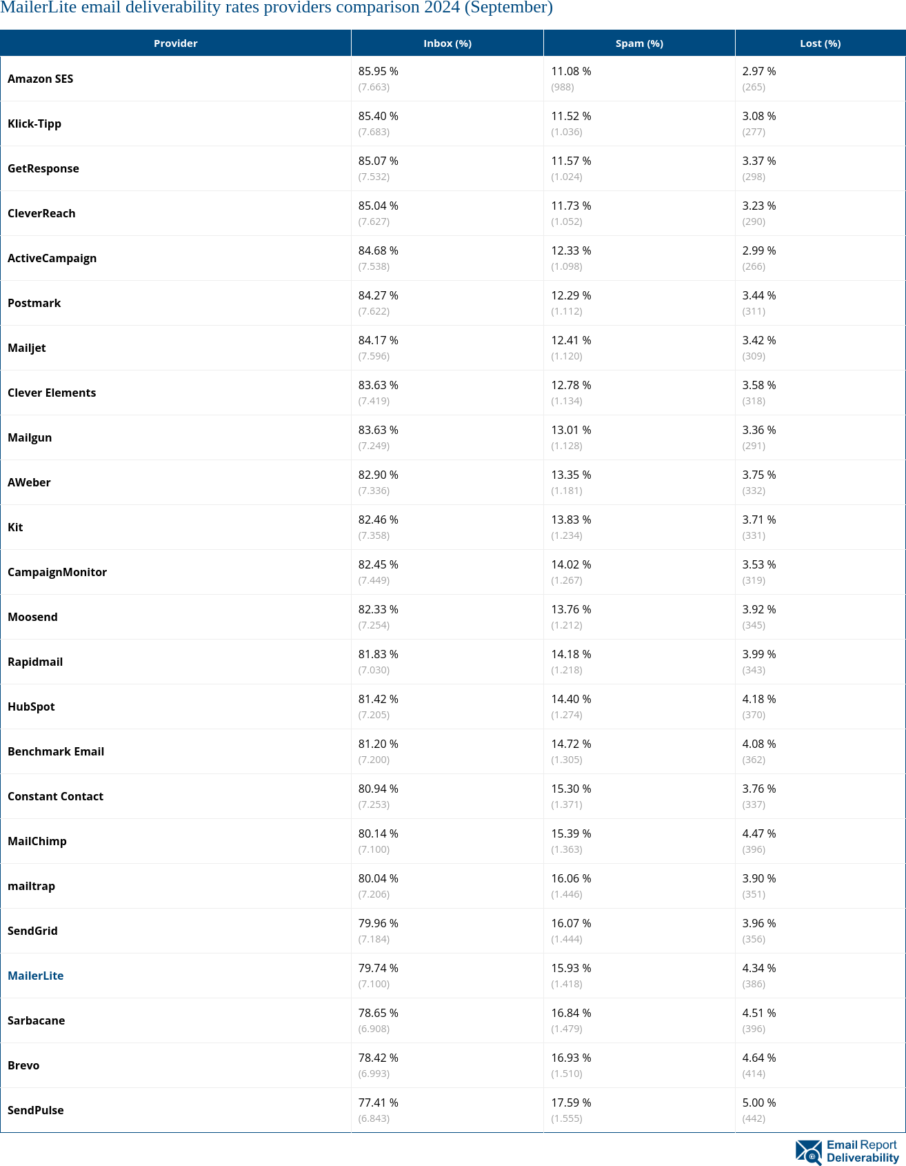 MailerLite email deliverability rates providers comparison 2024 (September)