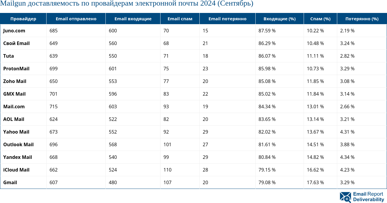 Mailgun доставляемость по провайдерам электронной почты 2024 (Сентябрь)