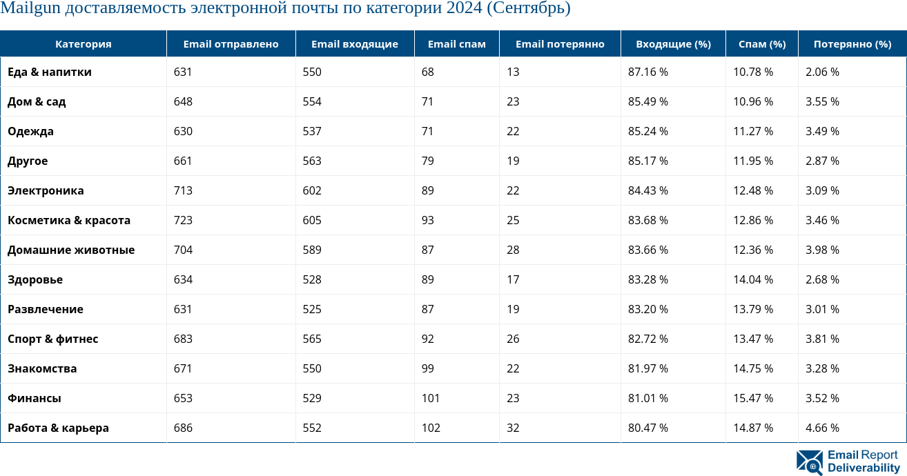 Mailgun доставляемость электронной почты по категории 2024 (Сентябрь)