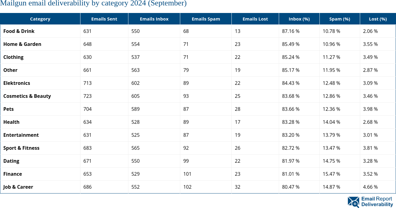 Mailgun email deliverability by category 2024 (September)