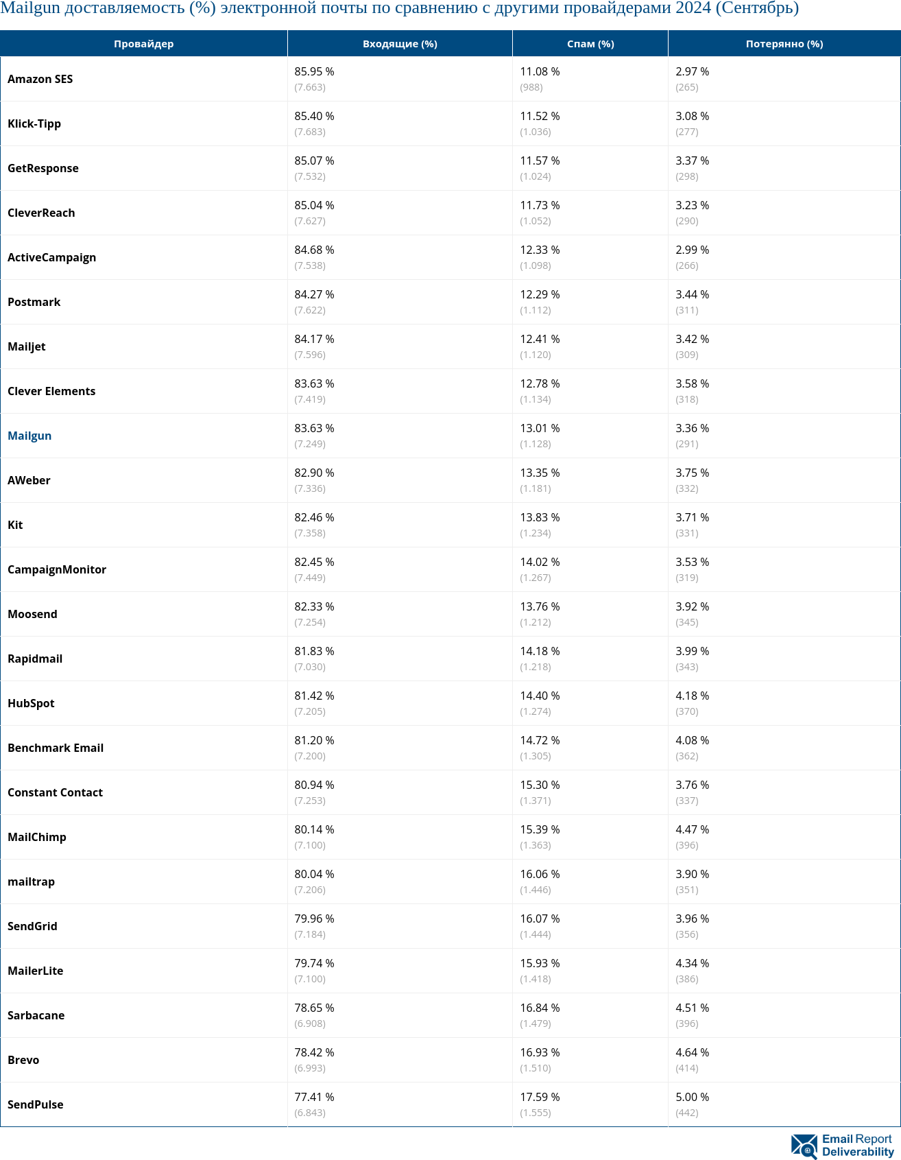 Mailgun доставляемость (%) электронной почты по сравнению с другими провайдерами 2024 (Сентябрь)