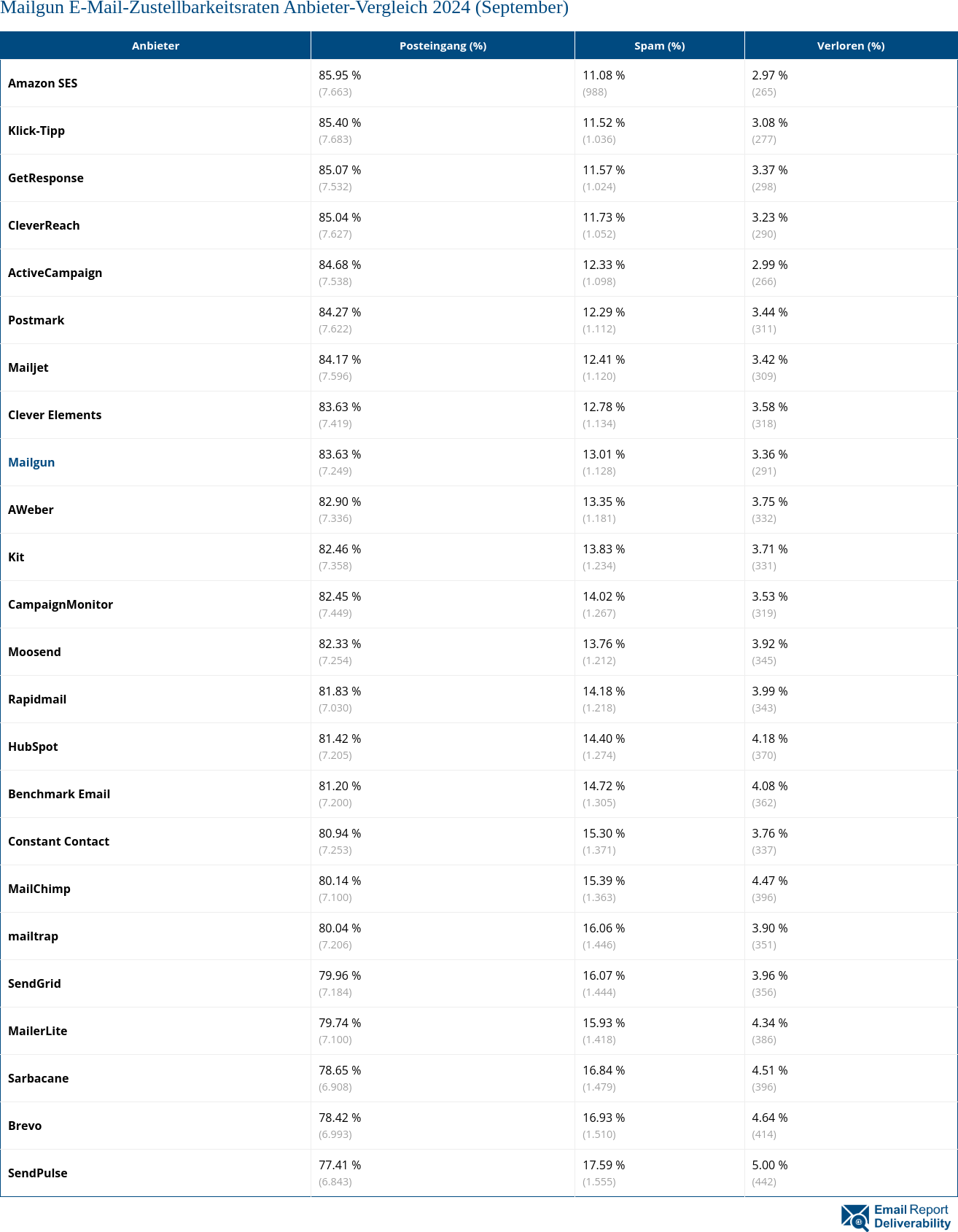 Mailgun E-Mail-Zustellbarkeitsraten Anbieter-Vergleich 2024 (September)