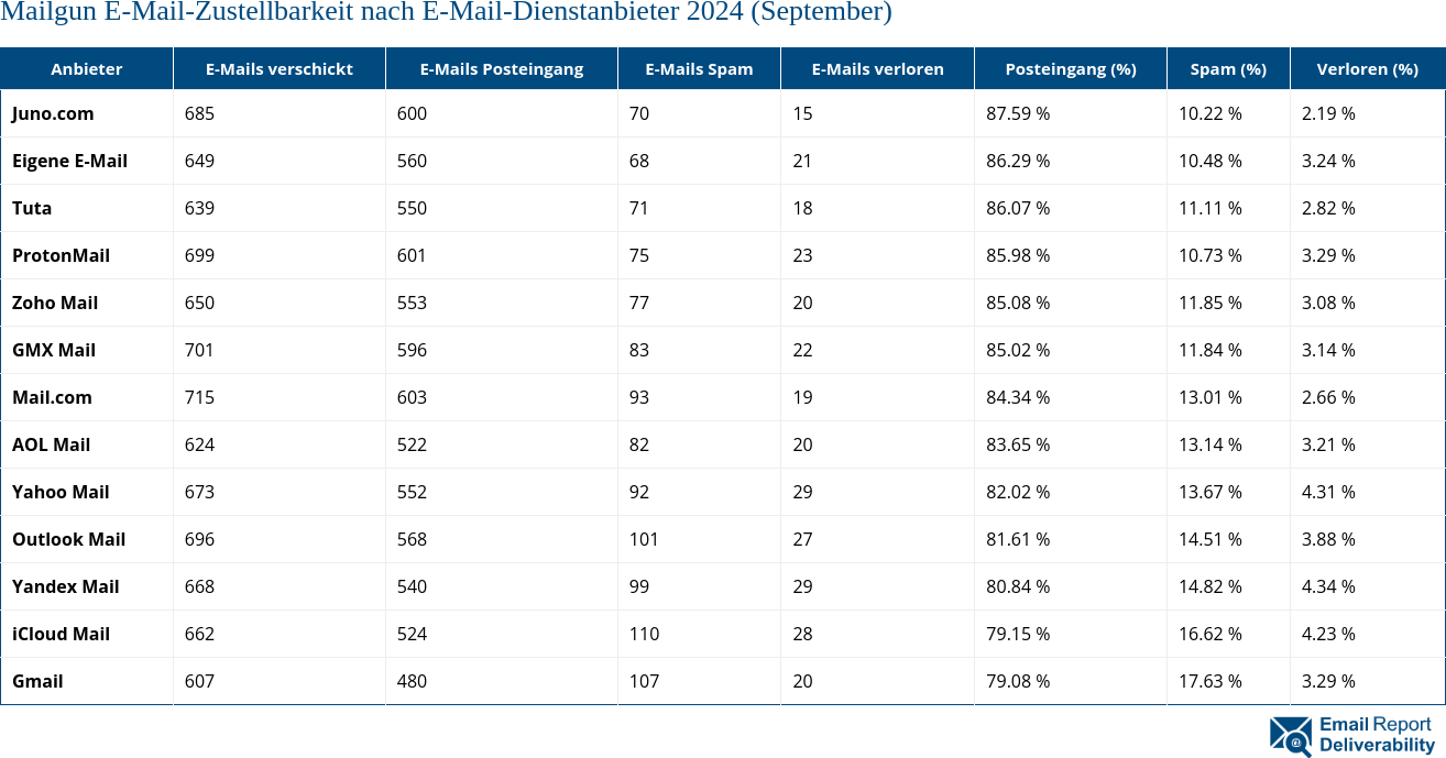 Mailgun E-Mail-Zustellbarkeit nach E-Mail-Dienstanbieter 2024 (September)