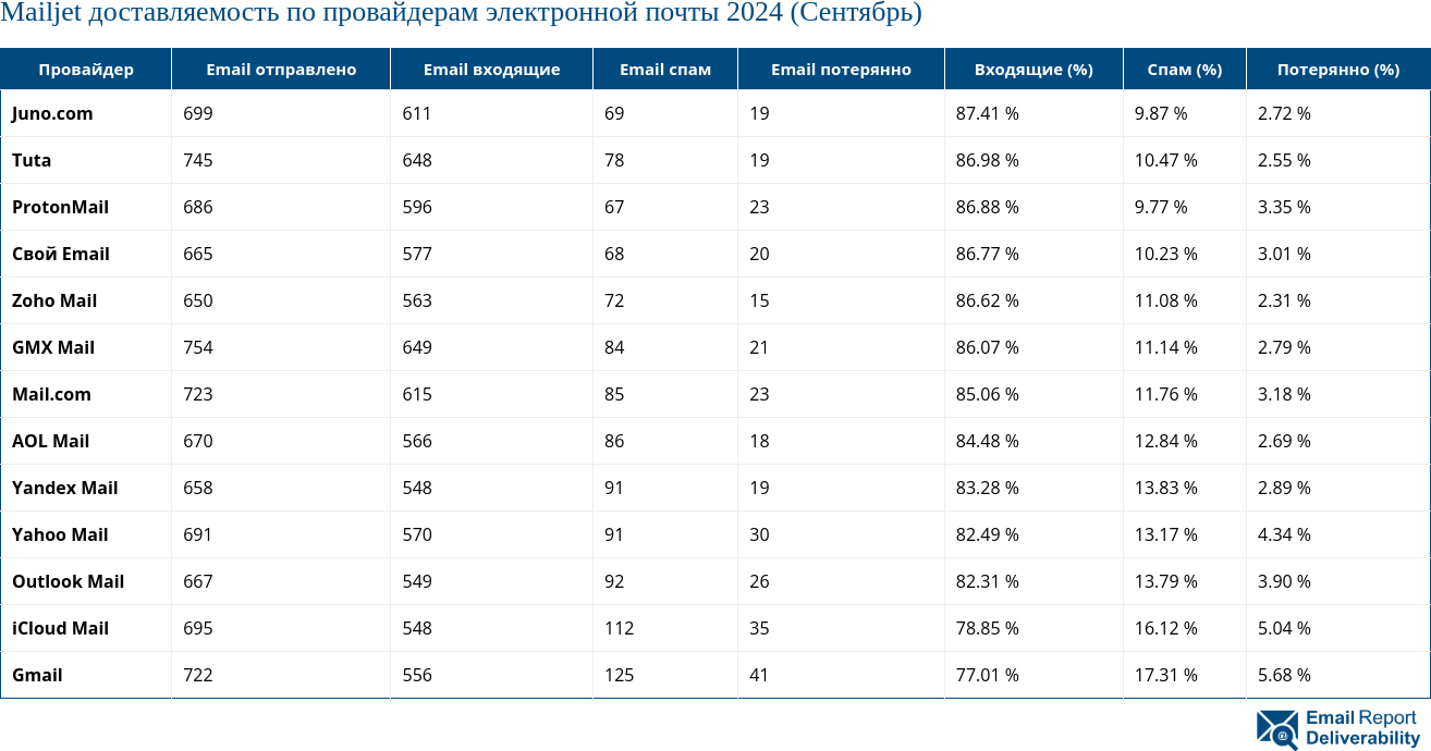 Mailjet доставляемость по провайдерам электронной почты 2024 (Сентябрь)