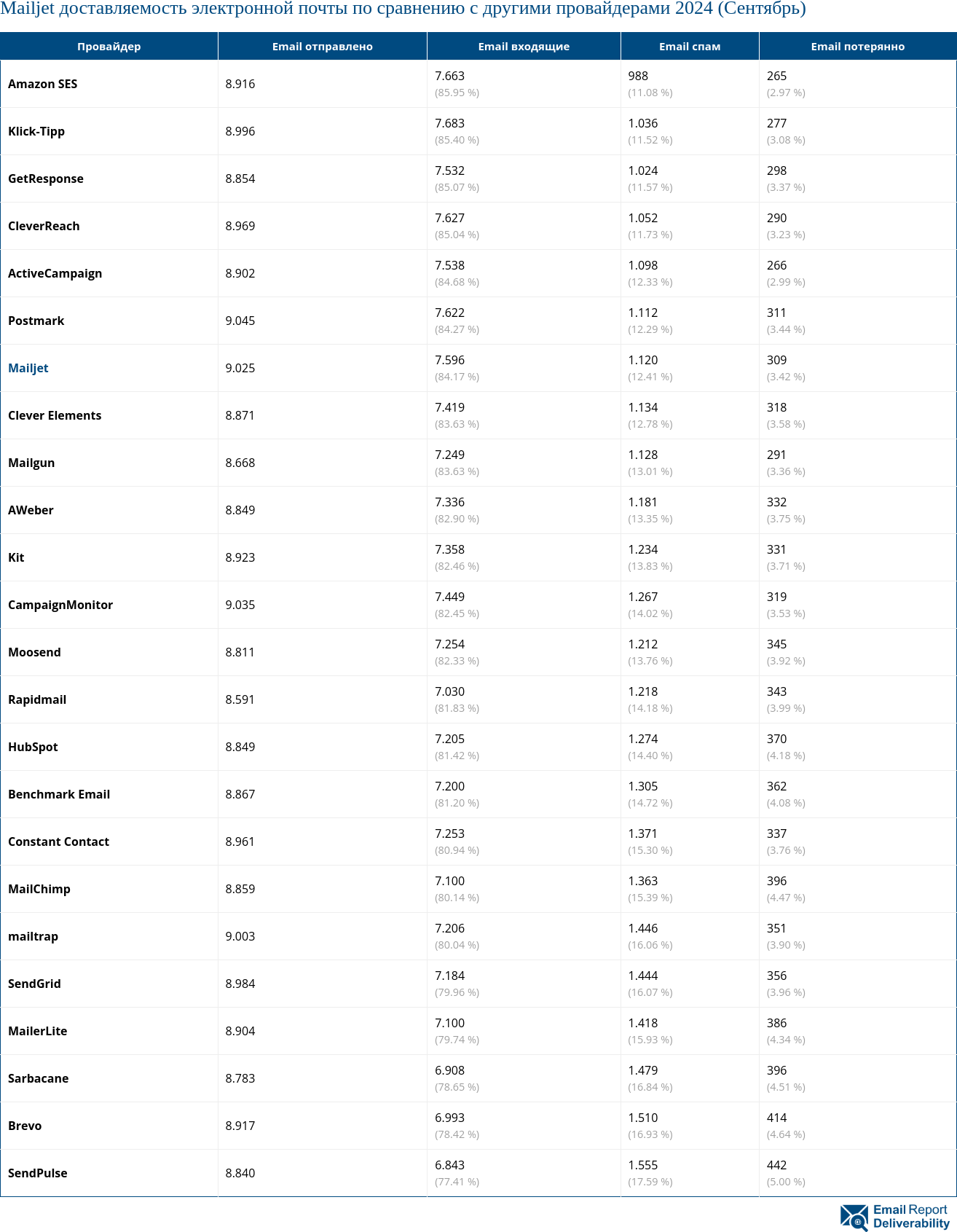 Mailjet доставляемость электронной почты по сравнению с другими провайдерами 2024 (Сентябрь)