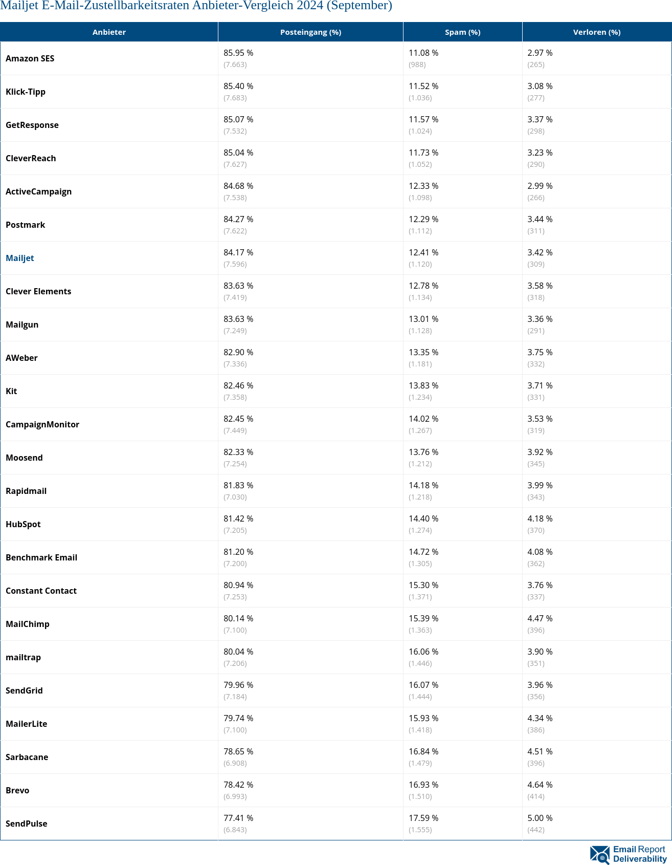 Mailjet E-Mail-Zustellbarkeitsraten Anbieter-Vergleich 2024 (September)