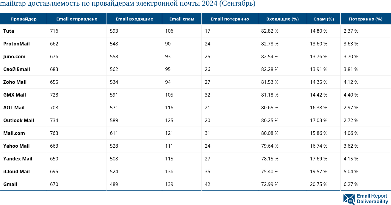 mailtrap доставляемость по провайдерам электронной почты 2024 (Сентябрь)