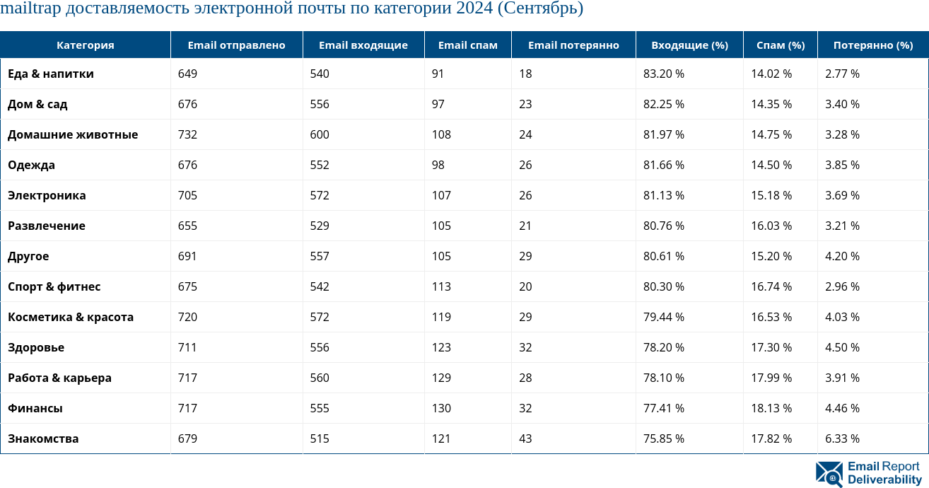 mailtrap доставляемость электронной почты по категории 2024 (Сентябрь)